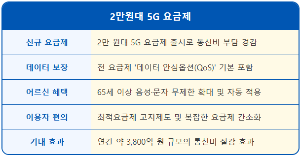 2만원대 5G 요금제 데이터 무제한 안심옵션 2 2만원대 5G 요금제 데이터 무제한 안심옵션 1