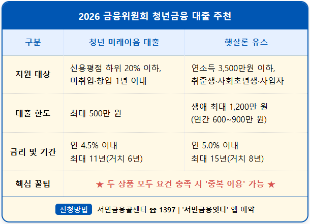 2026 금융위원회 추천 청년금융 대출 2가지 1
