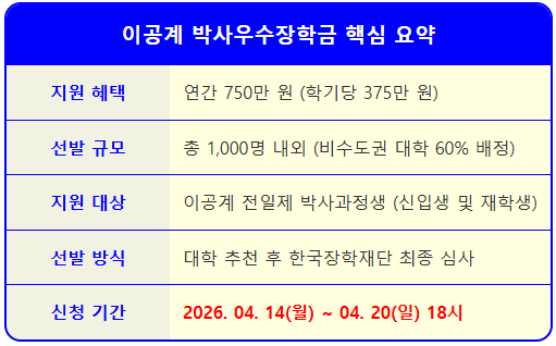 2026 이공계 박사우수장학금 신청 자격 2 2026 이공계 박사우수장학금 신청 자격 1