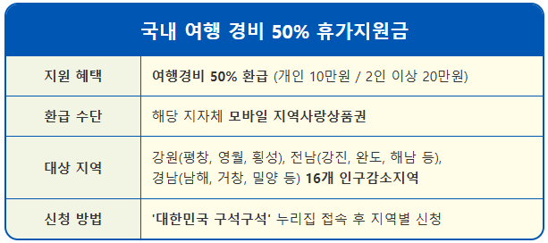 국내 여행 경비 50% 할인 16개 지자체 환급 2 국내 여행 경비 50% 할인 16개 지자체 환급 1