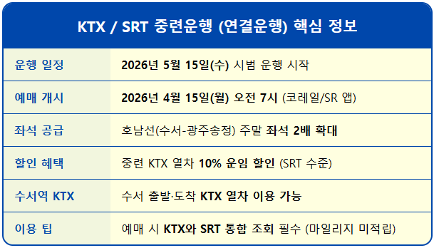 호남선 KTX SRT 중련운행 예매 2 호남선 KTX SRT 중련운행 예매 1