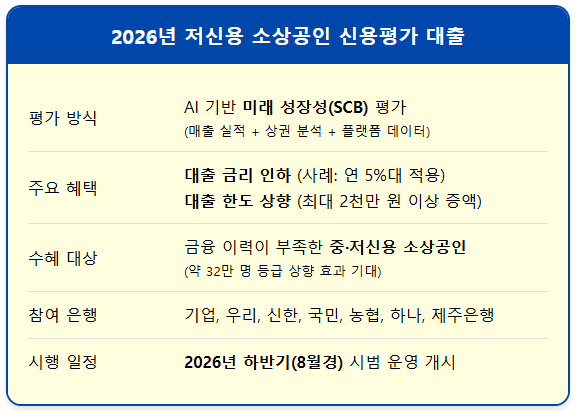 저신용 소상공인 특화 신용평가로 대출받는 법 1
