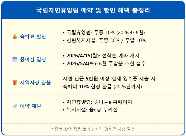 국립자연휴양림 숙박료 30% 할인 받는 법 1