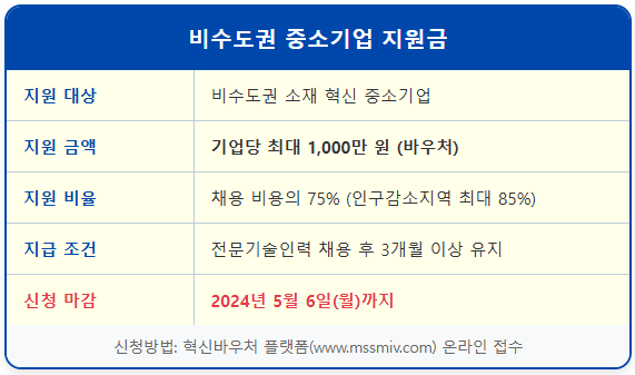 지방 기업 인력 채용 최대 1000만원 지원금 2 지방 기업 인력 채용 최대 1000만원 지원금 1