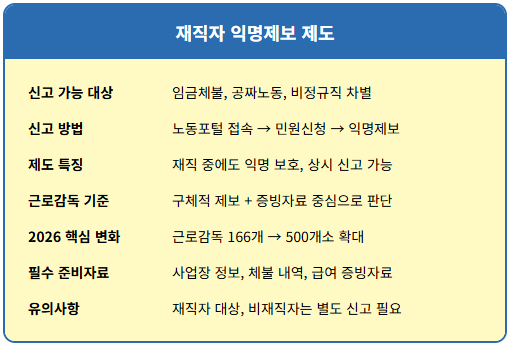 임금체불 신고 불이익 없이 하는 법 1