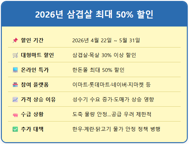 한돈 삼겹살 최대 50% 할인과 대형마트 특가 1