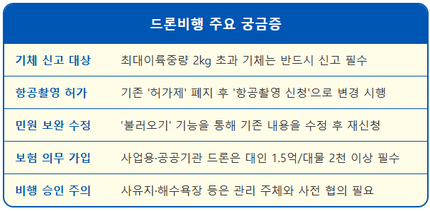 드론 비행승인과 항공촬영 신청의 차이 2 드론 비행승인과 항공촬영 신청의 차이 1