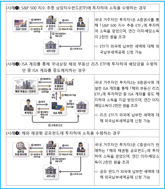 2026 펀드 외국납부세액공제 관련 주요 FAQ 3 2026 펀드 외국납부세액공제 관련 주요 FAQ 2