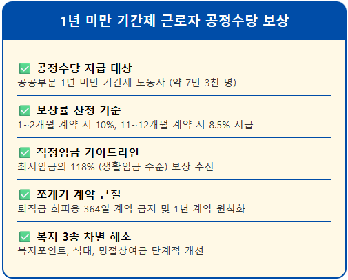 1년 미만 기간제 근로자 공정수당 보상률 적용 2 1년 미만 기간제 근로자 공정수당 보상률 적용 1