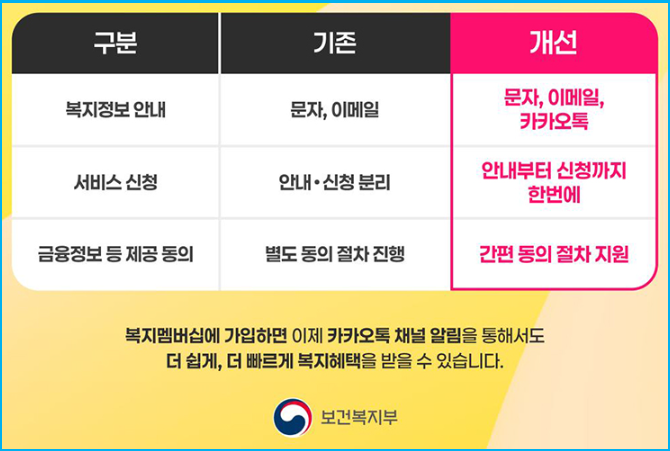 정부 복지혜택 놓치지 않는 카카오톡 알림 설정 2