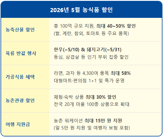 5월 농축산물 50% 할인 품목 리스트 1