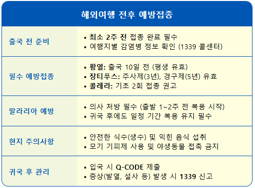 해외여행 출국 전후 감염병 예방접종 1