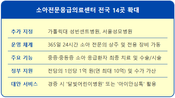 소아 응급실 24시간 가동 소아전문응급의료센터 1