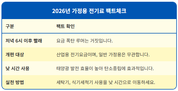 저녁 6시 세탁기 돌리면 전기료 폭탄? 팩트체크 2 저녁 6시 세탁기 돌리면 전기료 폭탄? 팩트체크 1